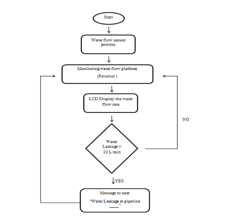 flowchart