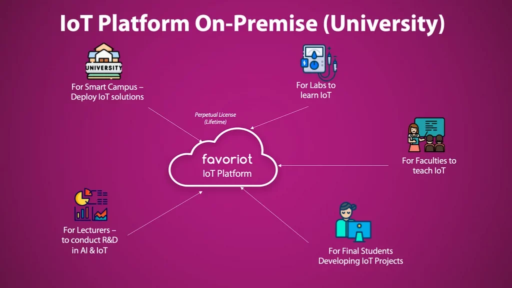 The Impact of IoT Platforms on Student Innovation