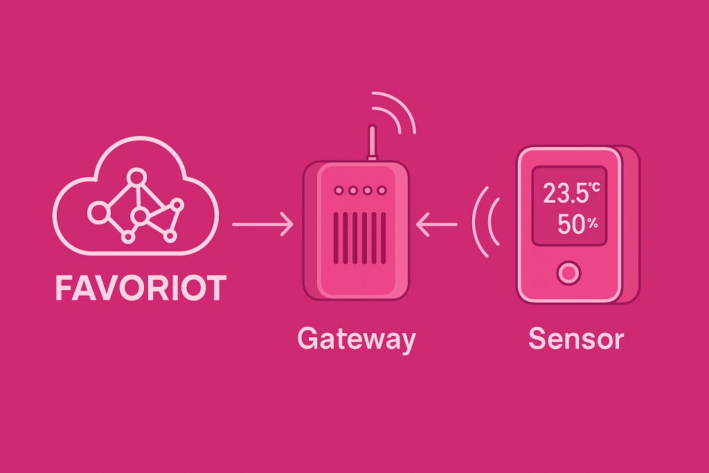 Sistem Pemantauan Suhu & Kelembapan Dalaman (Indoor Temperature & Humidity Monitoring System)