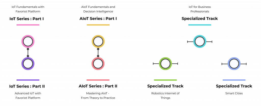 Favoriot training courses 2 Favoriot training courses 2026