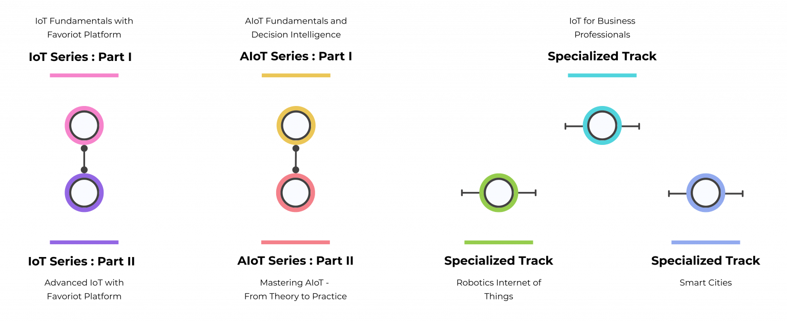 Favoriot Academy Curriculum Roadmap Framework