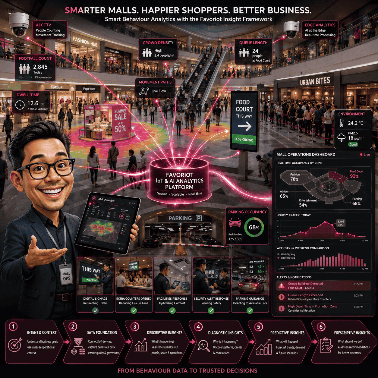 Smart Behaviour Analytics for Shopping Mall