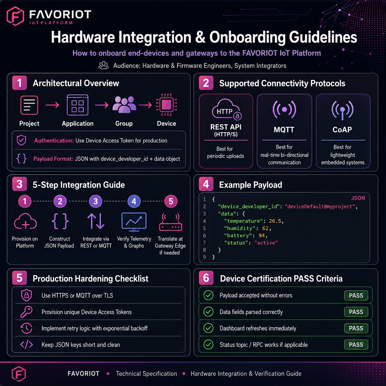 Favoriot Hardware Onboarding