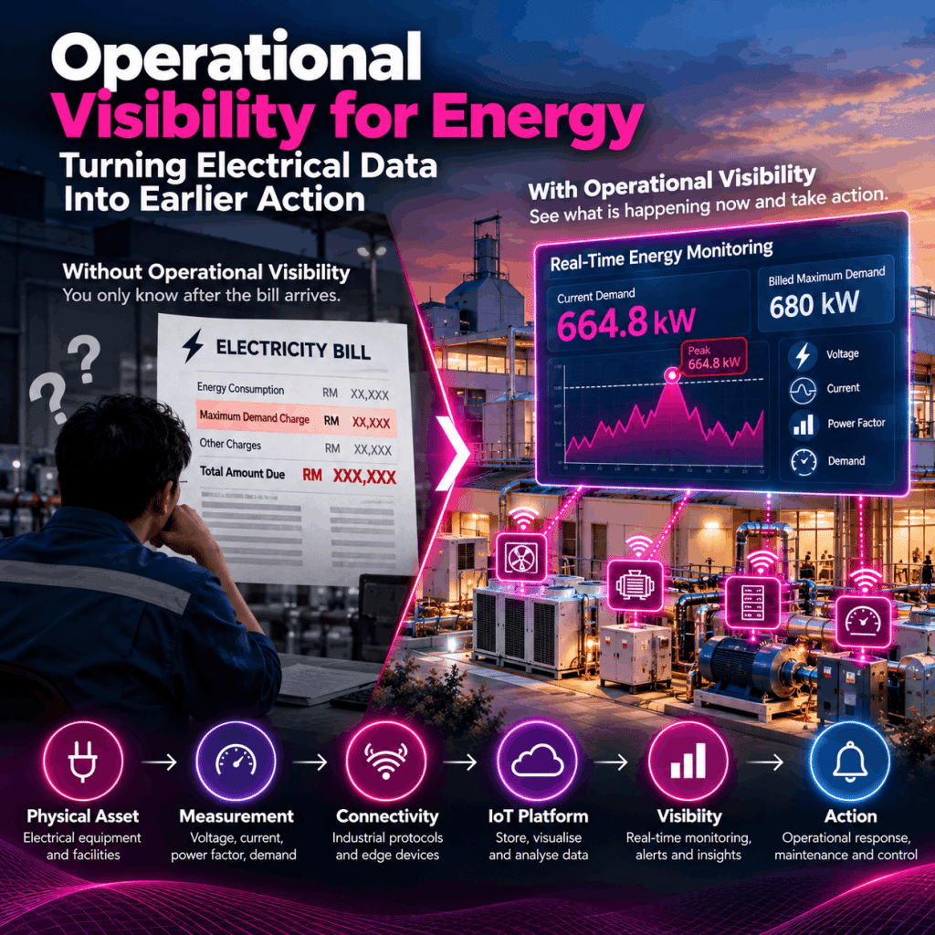 FAVORIOT Use Case: Turning Electrical Data Into Earlier Action